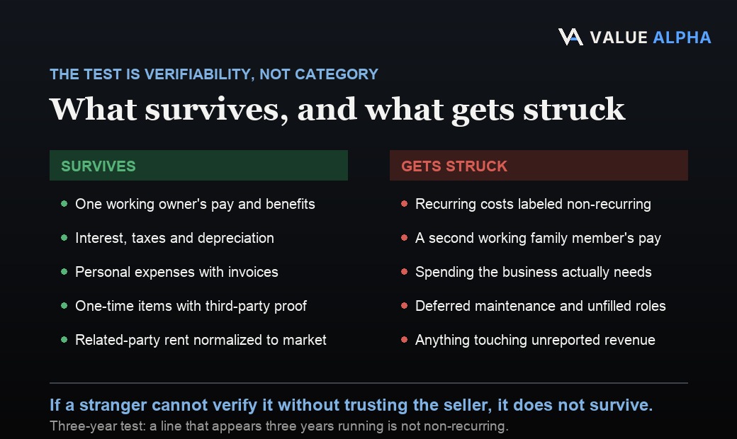 Two columns comparing add-backs that survive diligence, including owner compensation, interest and depreciation, documented personal expenses, one-time items with third-party proof and normalized related-party rent, against add-backs that get struck, including recurring costs labeled one-time, a second working family member's pay, spending the business needs, and anything touching unreported revenue.