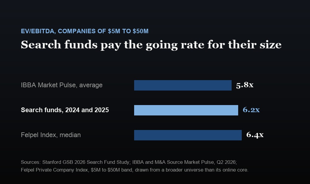 Three bars comparing EBITDA multiples for companies of $5 million to $50 million: the IBBA Market Pulse average at 5.8 times, the median search fund acquisition in 2024 and 2025 at 6.2 times, and the Felpel Private Company Index median at 6.4 times.