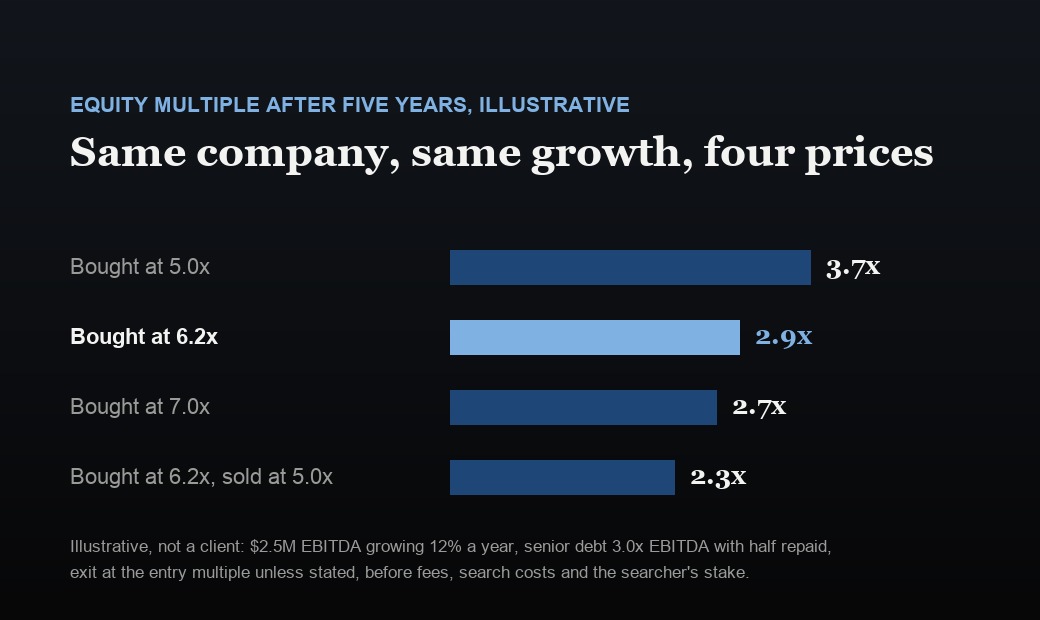 Four bars showing the equity multiple on the same illustrative company under different prices: bought at 5.0 times returns 3.7 times the equity, at 6.2 times returns 2.9 times, at 7.0 times returns 2.7 times, and bought at 6.2 times but sold at 5.0 times returns 2.3 times.