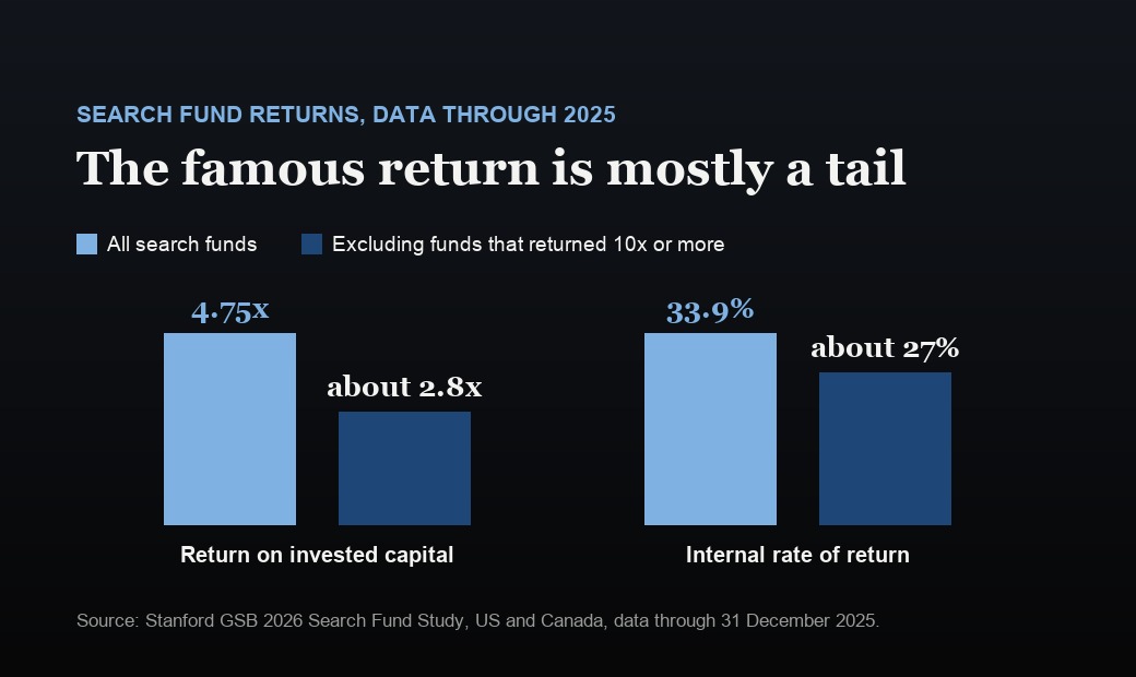 Bars comparing search fund returns with and without the largest outcomes: aggregate return on invested capital of 4.75 times for all funds against about 2.8 times excluding funds that returned ten times or more, and an internal rate of return of 33.9 percent against about 27 percent.