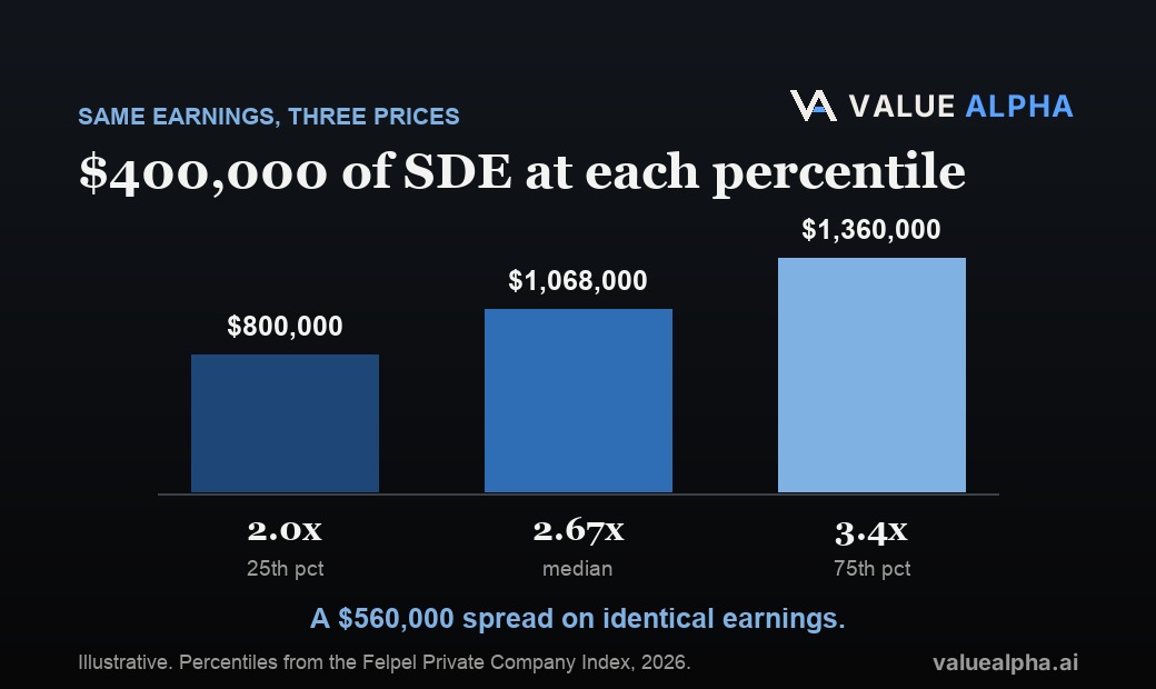 Three bars showing an illustrative business with $400,000 of seller's discretionary earnings priced at $800,000 at the 25th percentile, $1.07 million at the median 2.67x and $1.36 million at the 75th percentile, a spread of $560,000.
