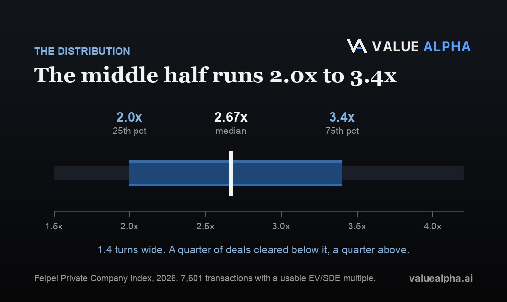 A horizontal scale of EV/SDE multiples showing the 25th percentile at 2.0x, the median at 2.67x and the 75th percentile at 3.4x across 7,601 small-business transactions, with the middle half highlighted as a 1.4 turn band.