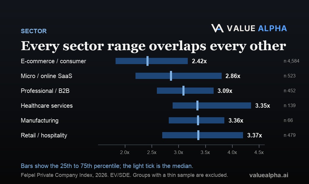 Six sector bars showing median EV/SDE multiples with their 25th to 75th percentile ranges: e-commerce 2.42x, micro-SaaS 2.86x, professional services 3.09x, healthcare services 3.35x, manufacturing 3.36x and retail 3.37x, with every sector range overlapping the others.