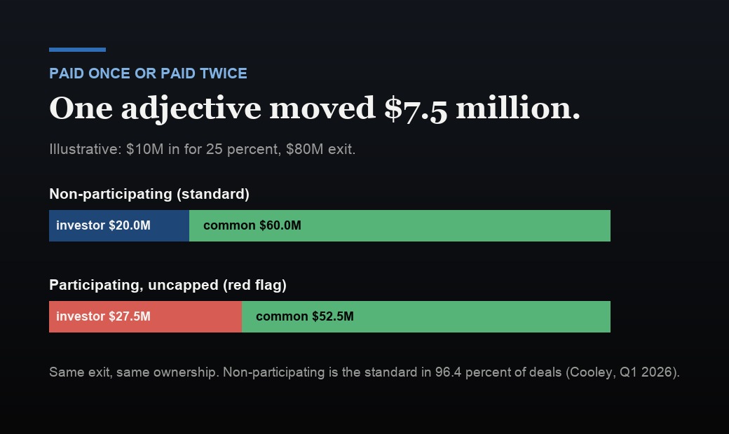 Non-participating preferred takes 20 million dollars of an 80 million exit; participating takes 27.5 million on the same exit.