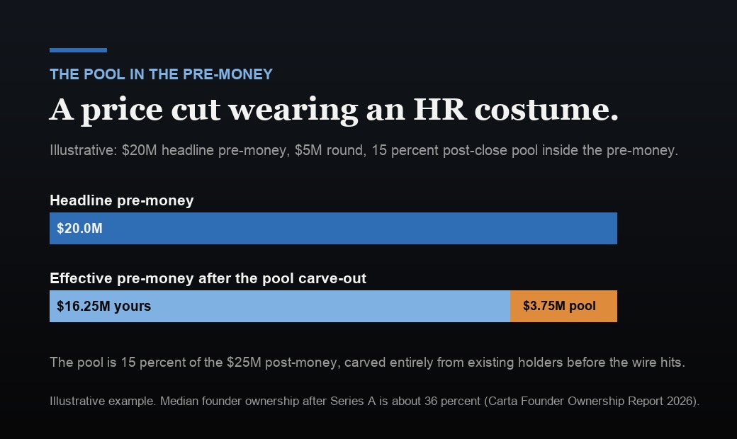A 15 percent option pool inside a 20 million dollar pre-money cuts the effective pre-money to 16.25 million.