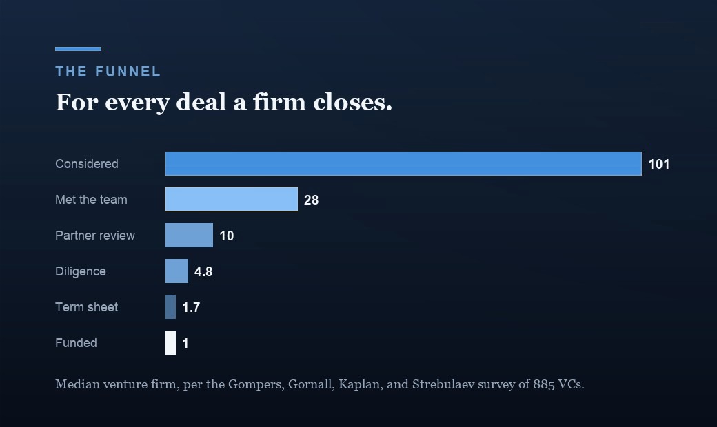 The venture funnel for the median firm in the Gompers, Gornall, Kaplan, and Strebulaev survey: 101 opportunities considered, 28 meetings, 10 partner reviews, 4.8 in diligence, 1.7 term sheets, one funded deal.