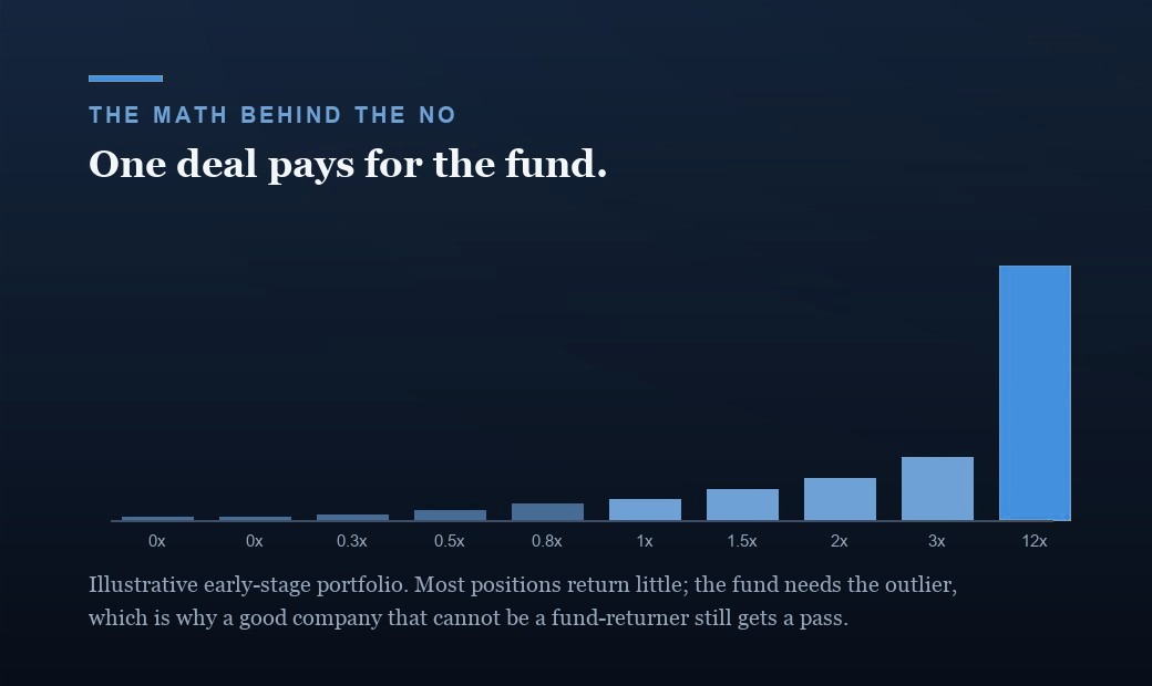 An illustrative early-stage portfolio return distribution: most positions return between zero and two times the money and a single outlier returns twelve times, illustrating the power law that drives venture decisions.
