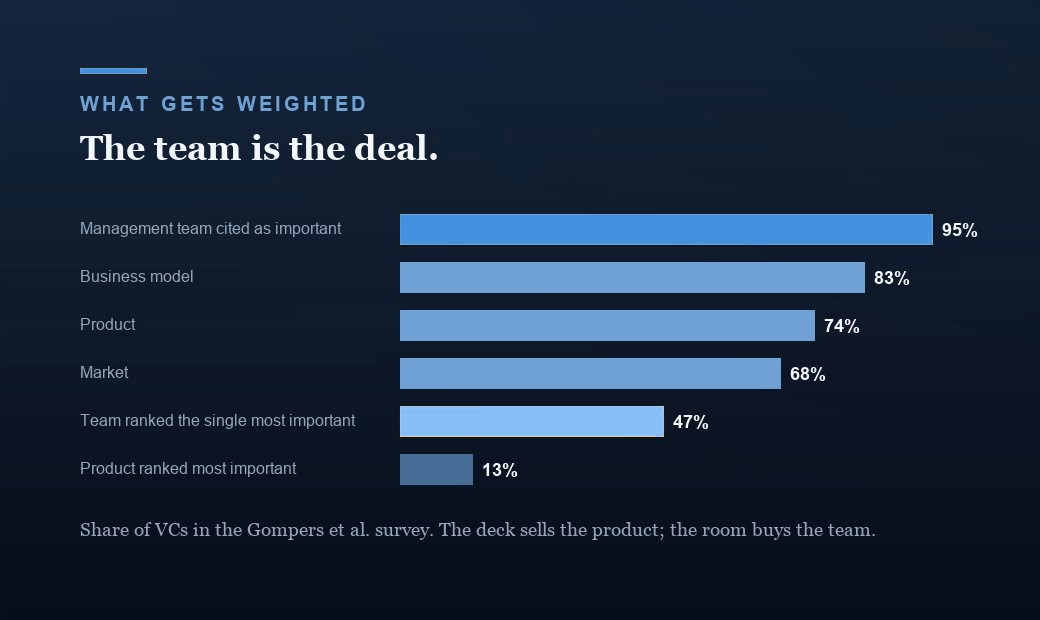 What VCs weight in the Gompers et al. survey: the management team cited as important by 95 percent of firms and ranked the single most important factor by 47 percent, ahead of business model at 83, product at 74, and market at 68 percent.